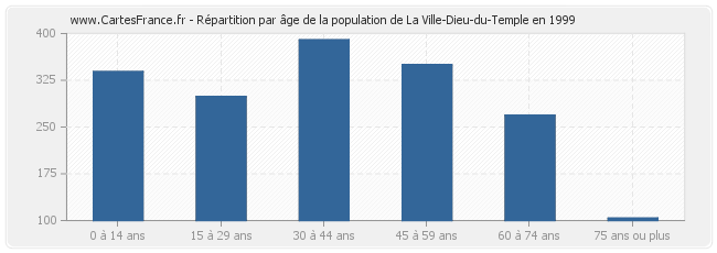 Répartition par âge de la population de La Ville-Dieu-du-Temple en 1999